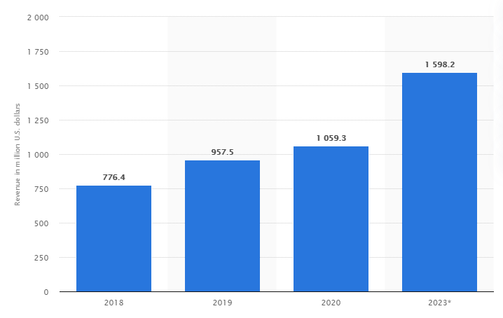 market revenue USD