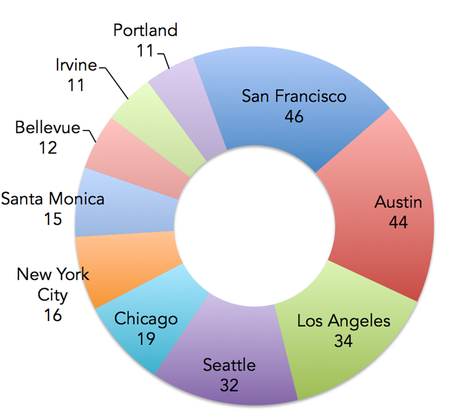 pie chart of where the most game development companies are found in the USA